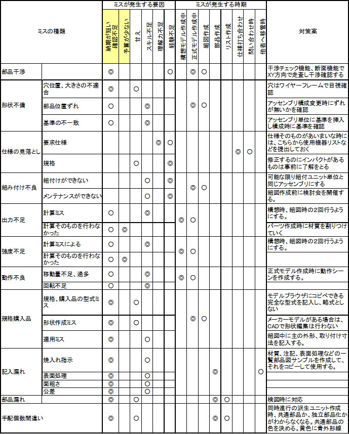 やさしい実践 機械設計講座