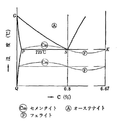 Fe-C系状態図の読み方