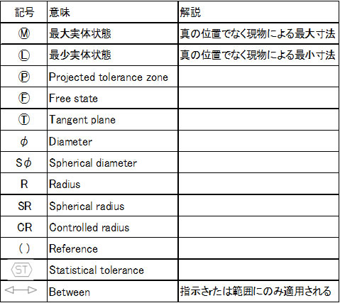 公差補助記号