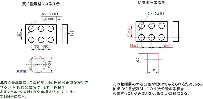 真位置度理論